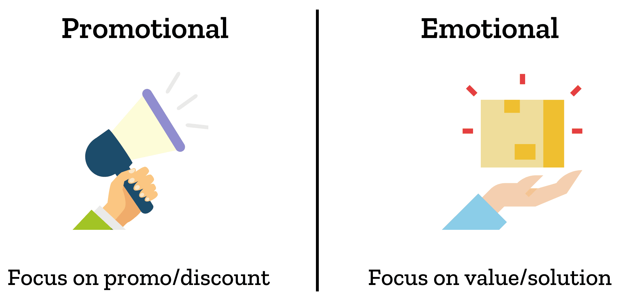 Graphic showing promotional vs emotional. On left side: megaphone with caption "focus on promo/discount"; on right side, hand lifting up a box with caption "focus on value/solution"