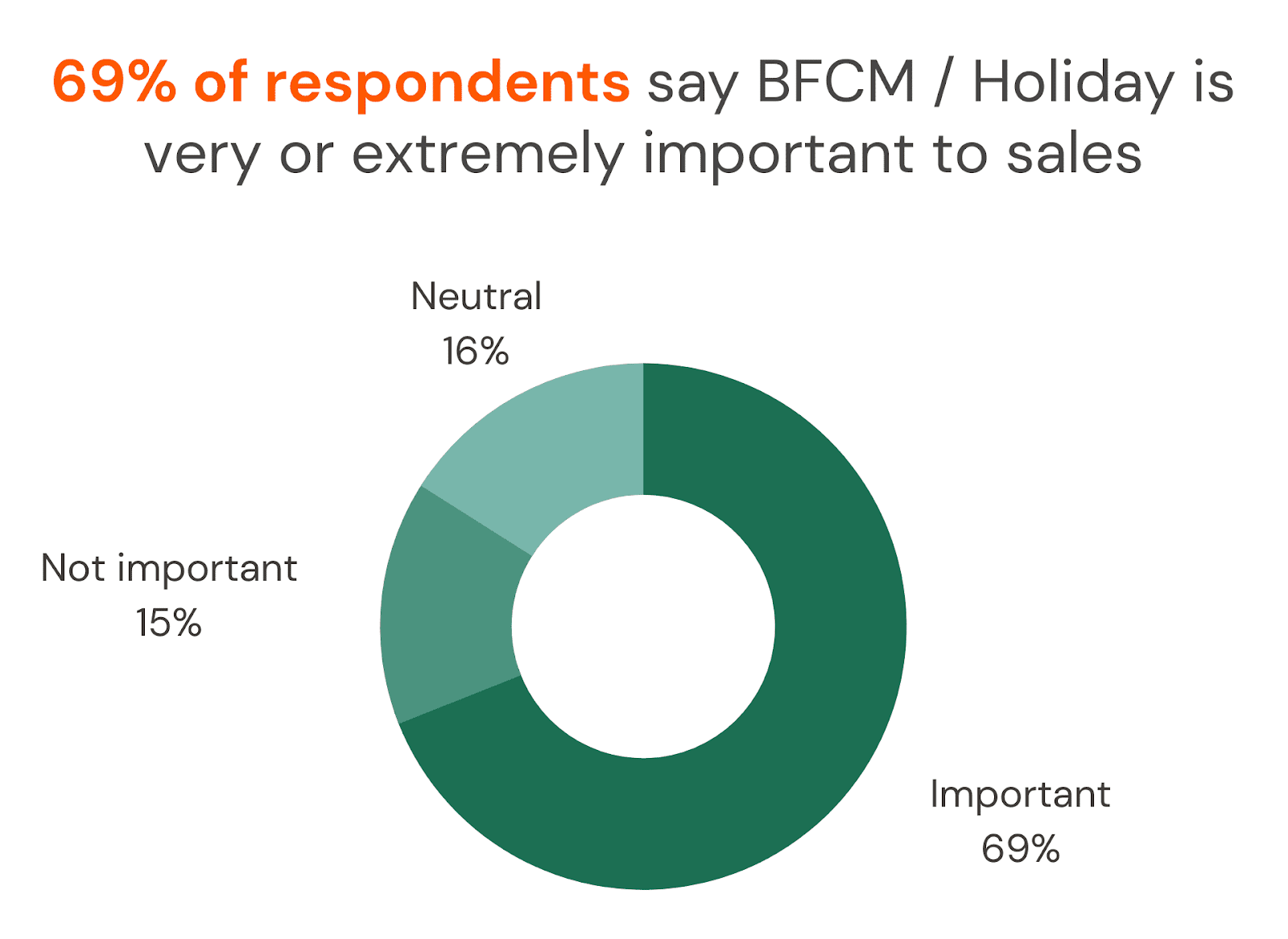 Pie chart showing 69% of respondents say BFCM/Holiday is very or extremely important to sales with 16% neutral and 15% not important