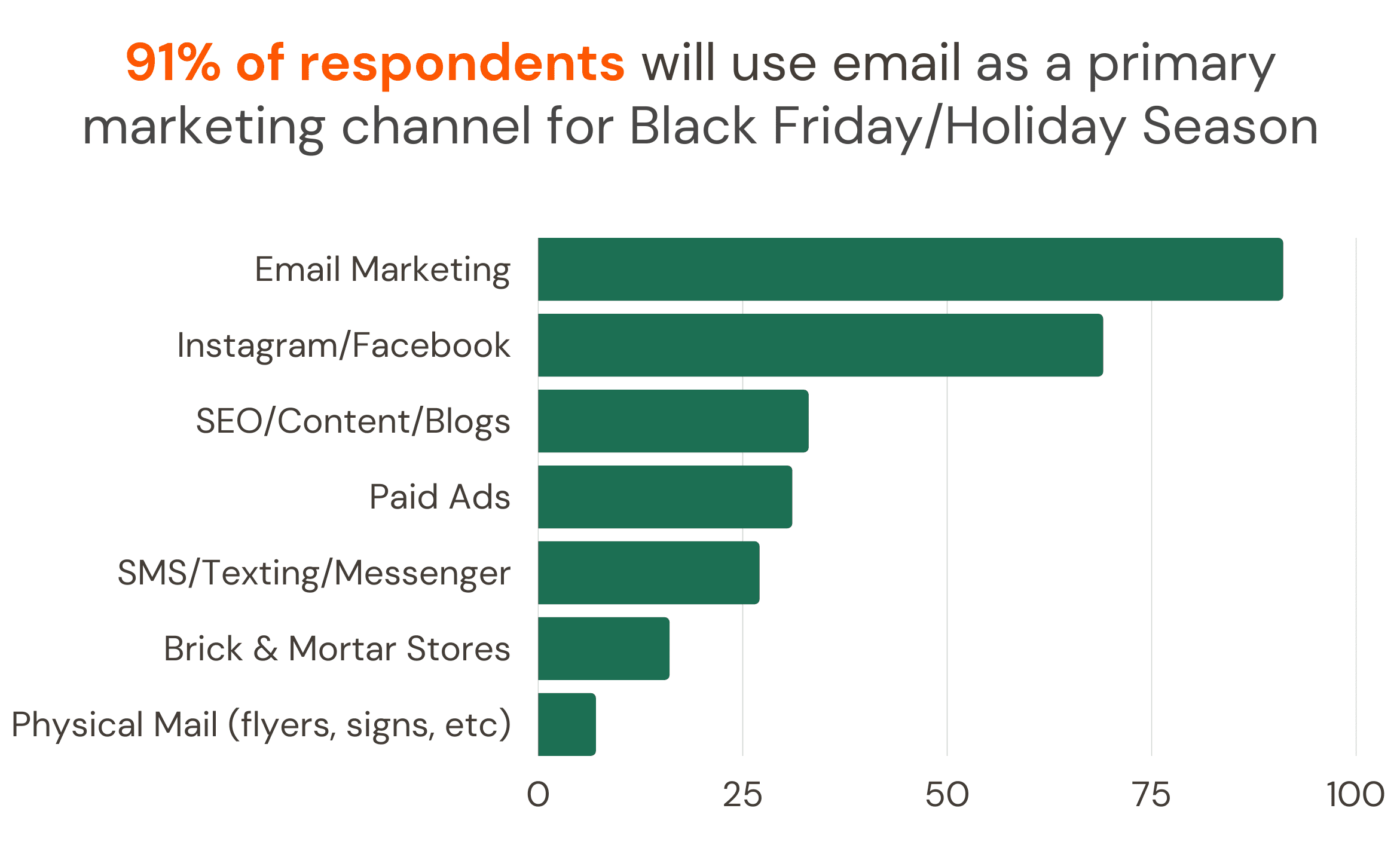 Bar chart showing 91% of respondents will use email as a primary marketing channel for Black Friday/holiday season; trailed by: Instagram/Facebook, SEO/Content/Blogs, paid ads, SMS/texting/Messenger, brick & mortar stores, and physical mail