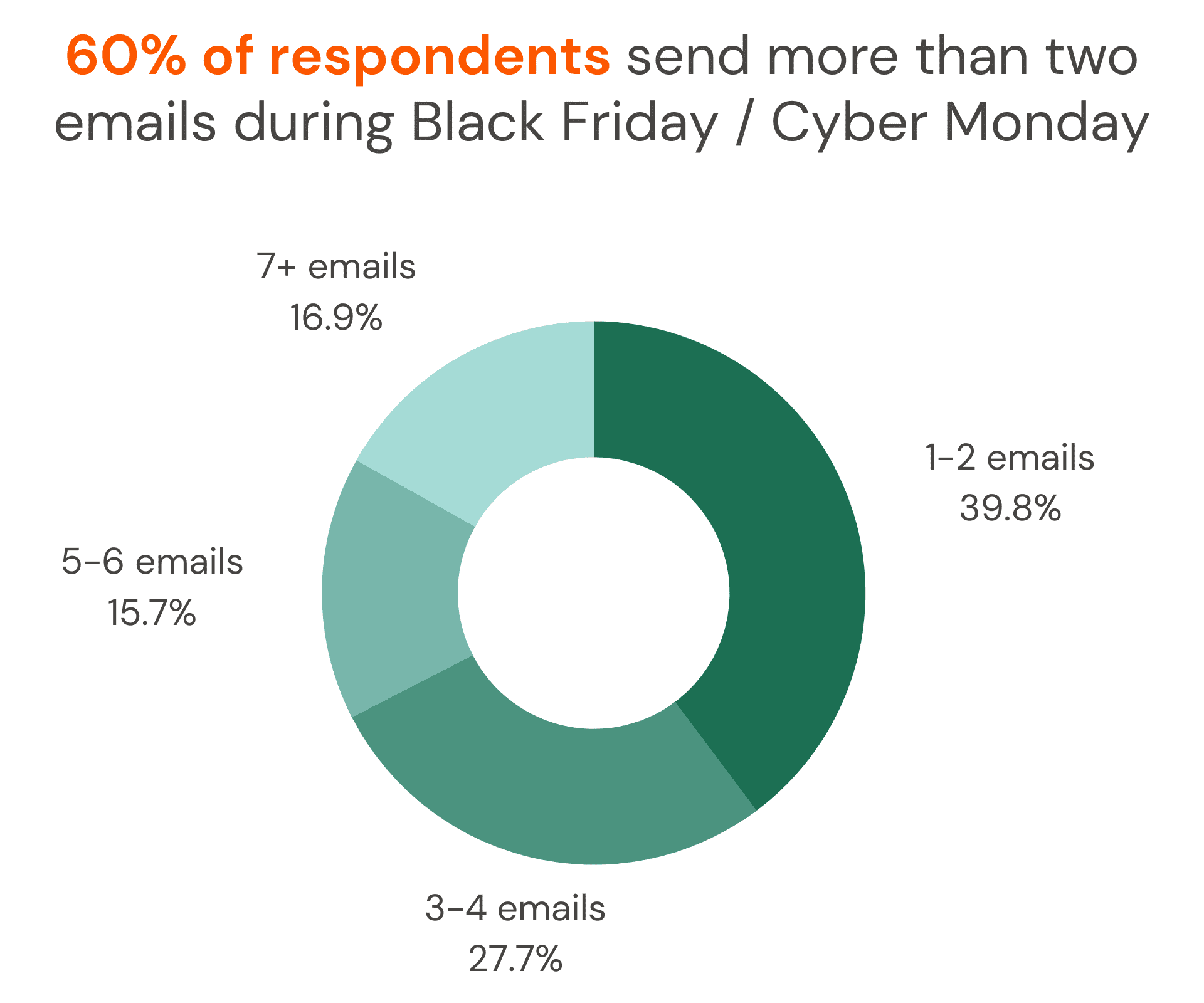 Pie chart showing 60% of respondents send more than 2 emails during Black Friday/Cyber Monday; specifically: 16.9% send 7+, 15.7% send 5-6, 27.7% send 3-4, 39.8% send 1-2