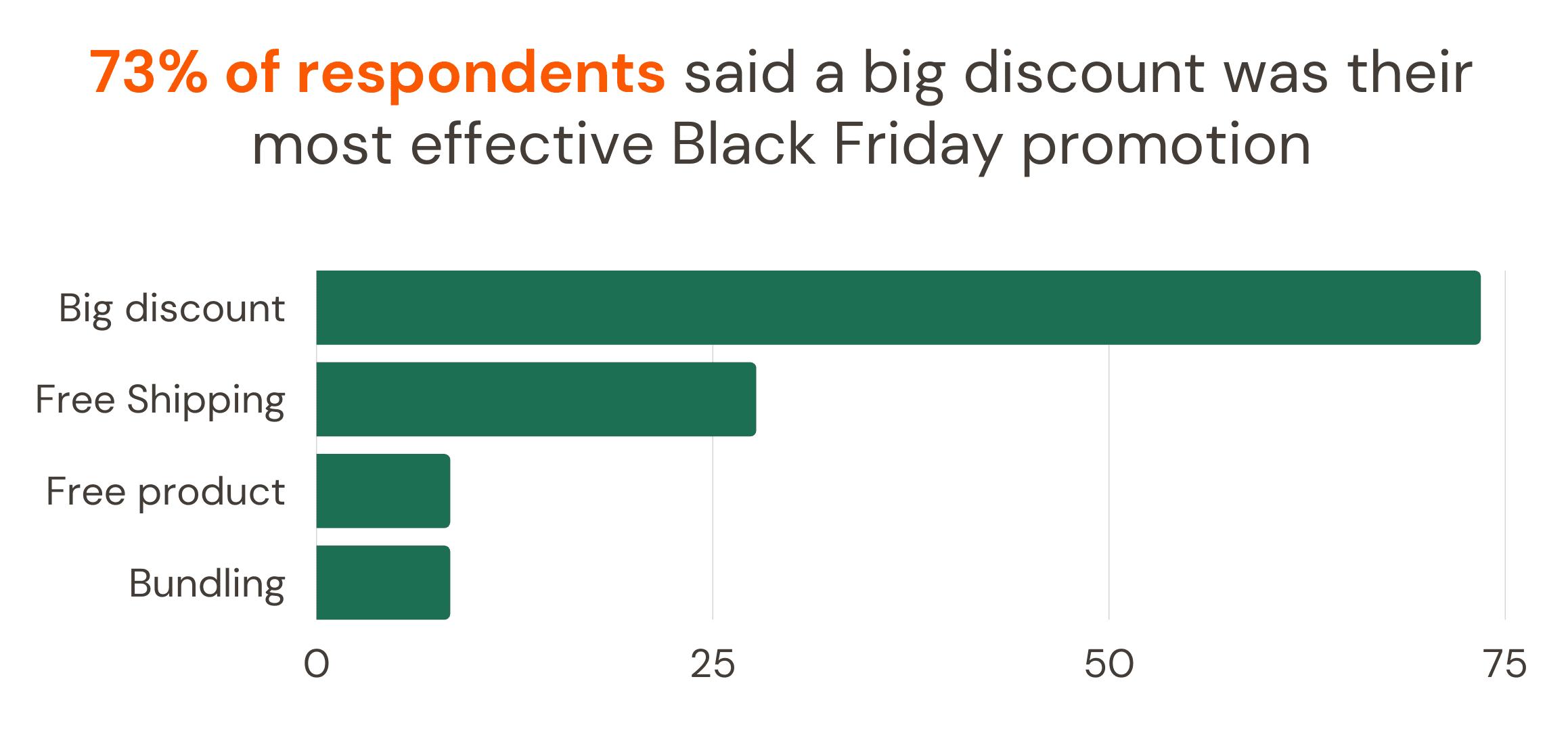 Bar chart showing 73% of respondents said a big discount was their most effective Black Friday promotion, trailed by free shipping, free product, and bundling