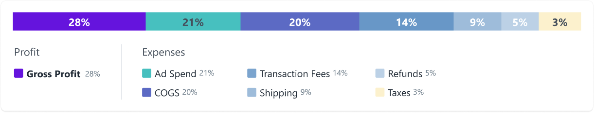 Screenshot of a dashboard showing gross profit (28%); expenses (21%), COGS, transaction fees, shipping, refunds and taxesg