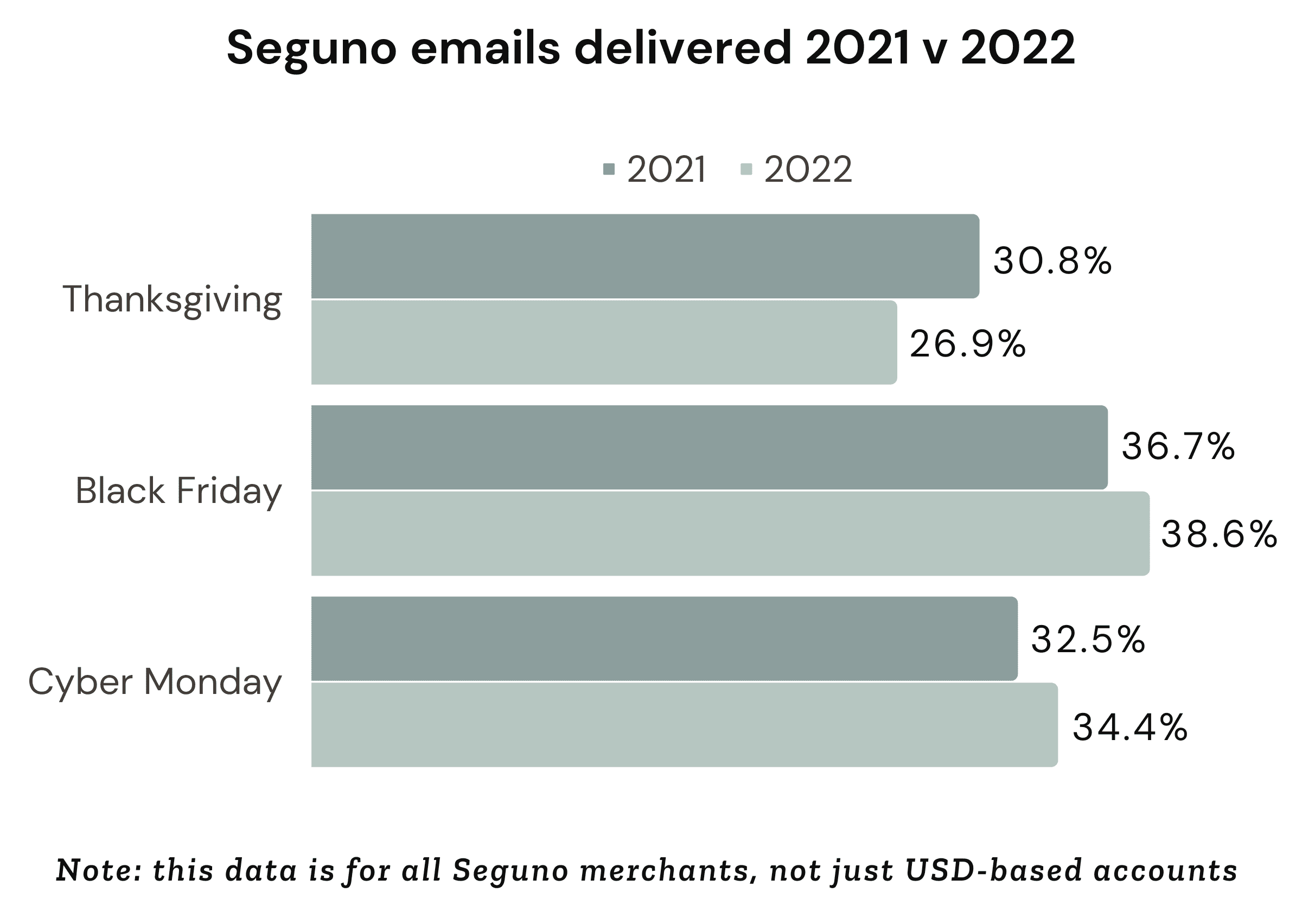Bar chart with title eguno emails delivered 2021 v 2022 showing breakdown of Thanksgiving, Black Friday and Cyber Monday percentages