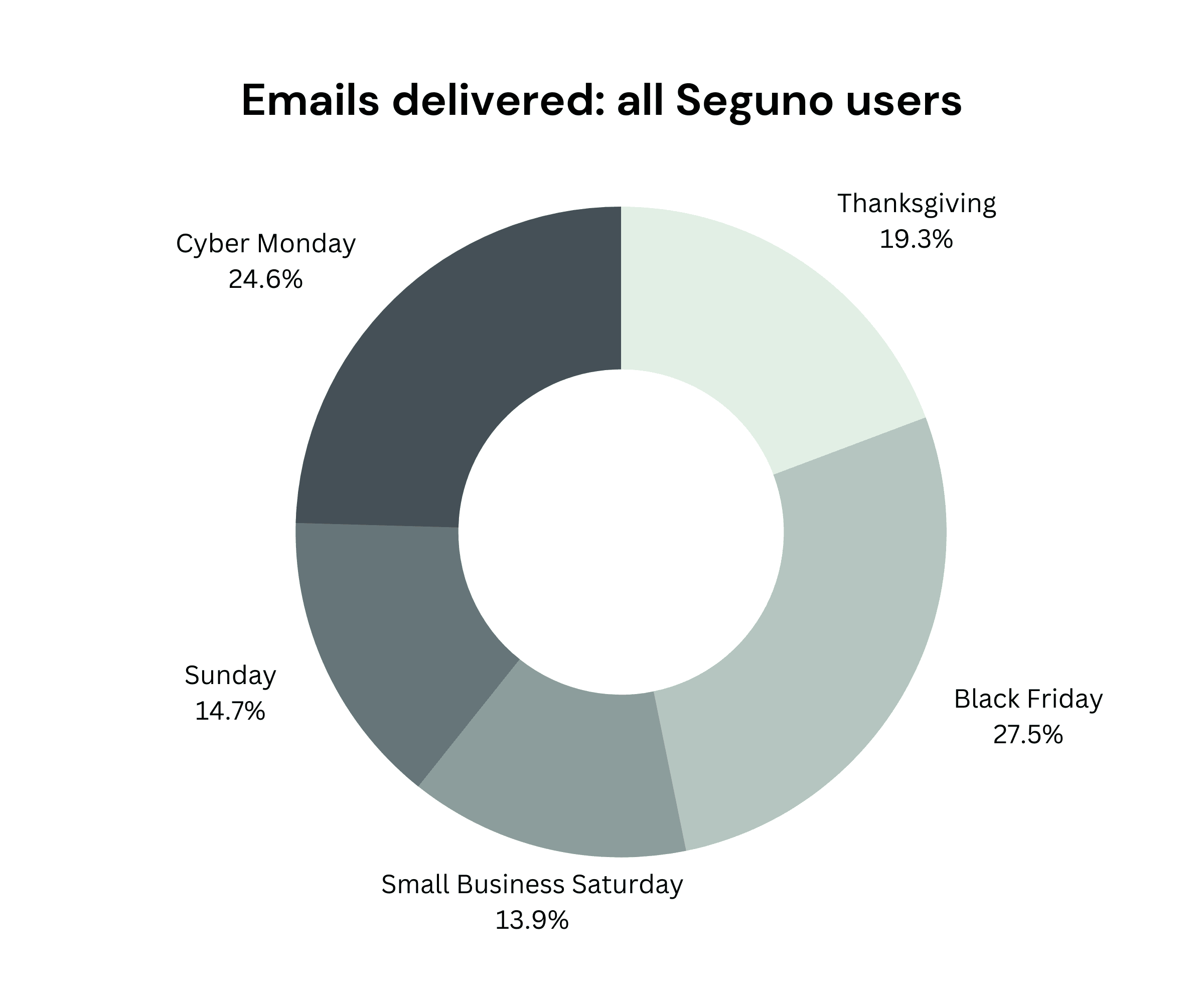 Pie chart with title "emails delivered: all Seguno users," with categories of Thanksgiving, Black Friday, Small Business Saturday, Sunday and Cyber Monday