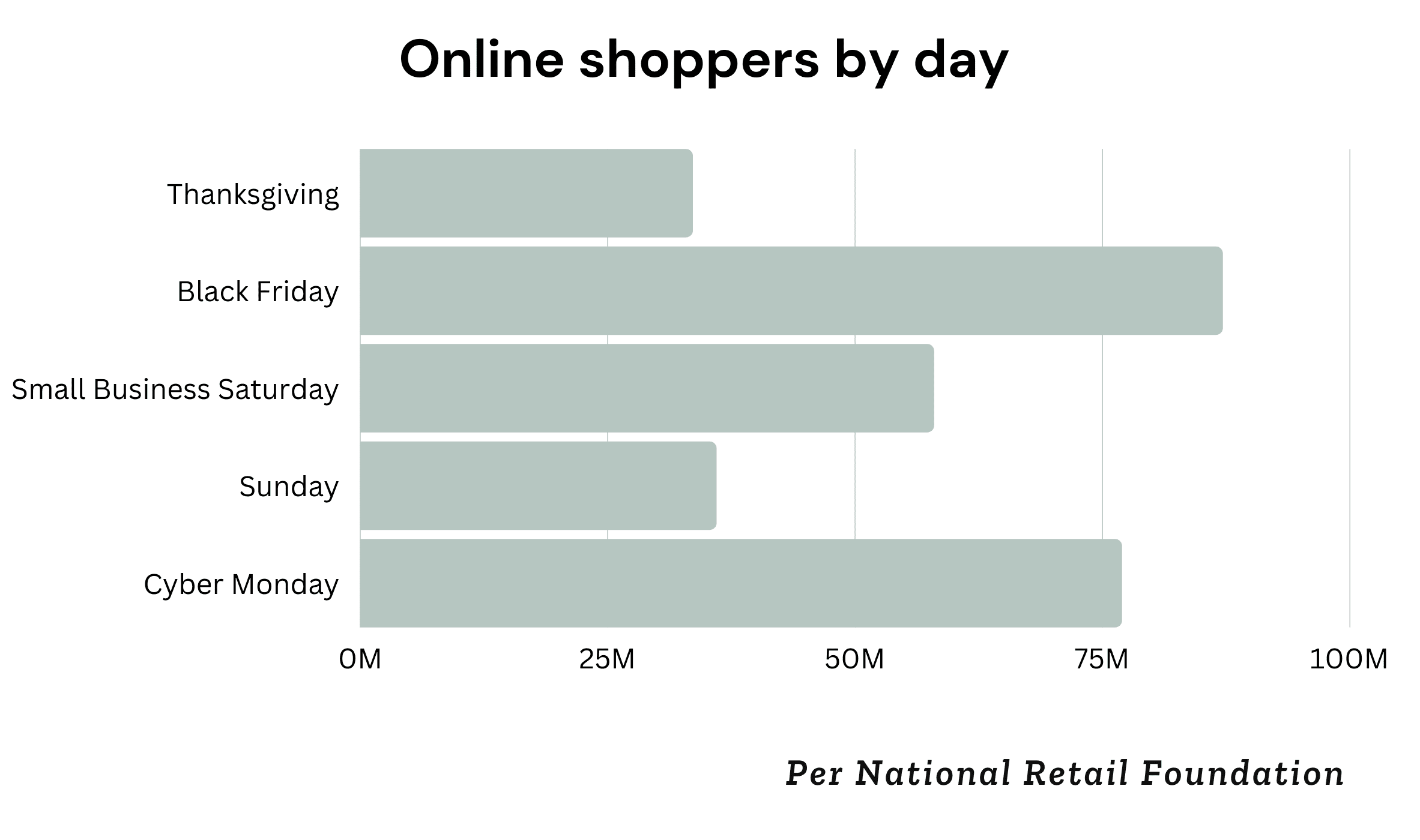 Bar chart with title "online shoppers by day" and categories of Thanksgiving, Black Friday, Small Business Saturday, Sunday and Cyber Monday