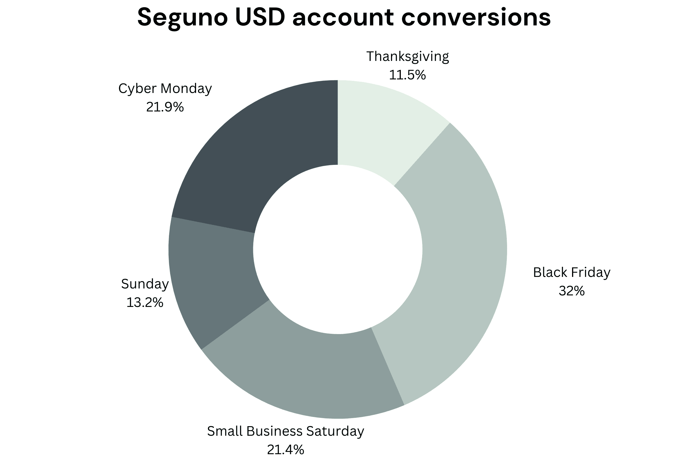 Pie chart with title "Seguno USD account conversions" with categories of Thanksgiving, Black Friday, Small Business Saturday, Sunday and Cyber Monday