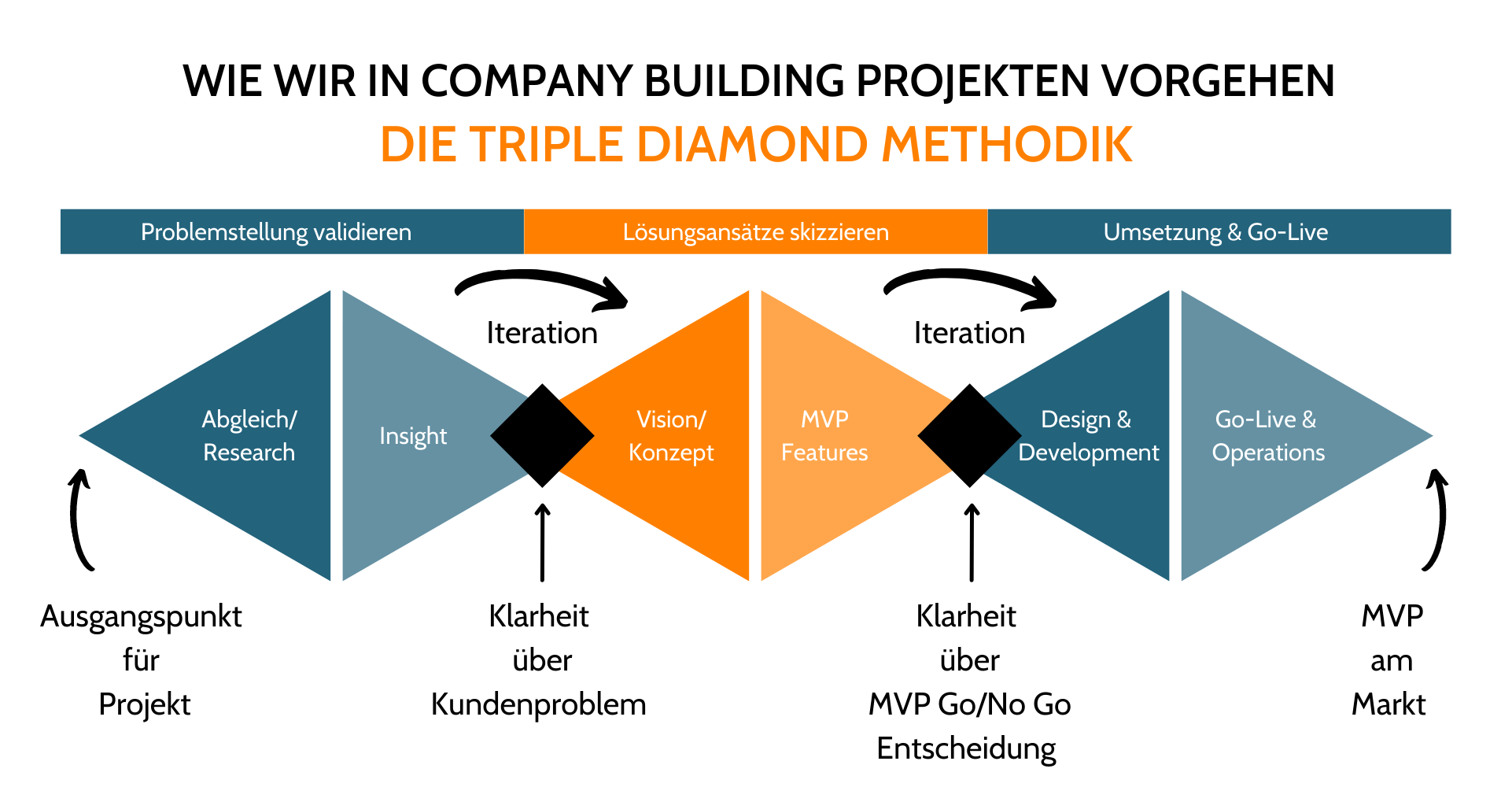 Triple-Diamond Methodik bei der S&G - Consulting Group
