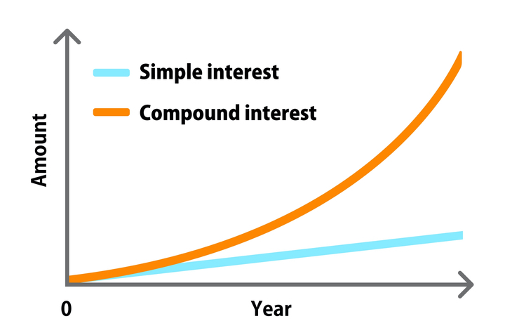 The Magic of Compounding Interest