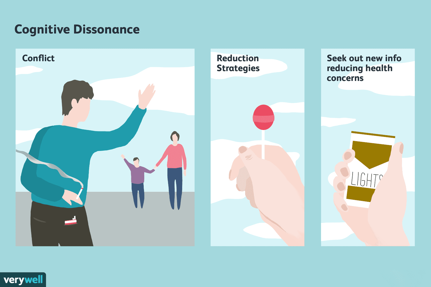Cognitive Dissonance Theory