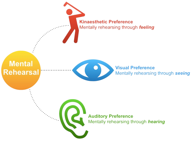 Mental Rehearsal for Success