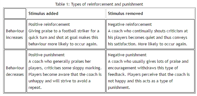 Positive Reinforcement in Athletes