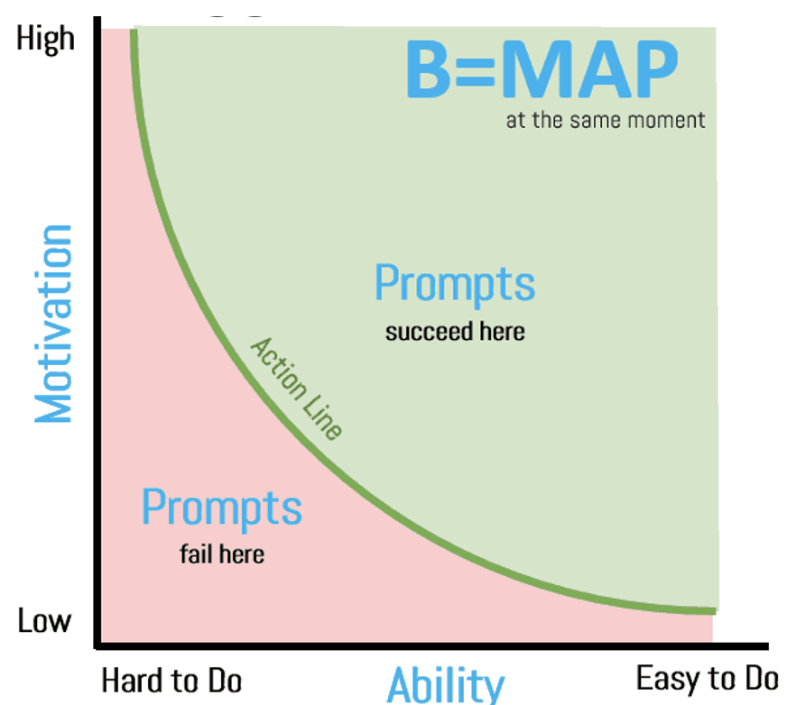 Fogg Behavior Model