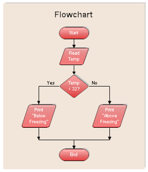 Flowchart In Engineering