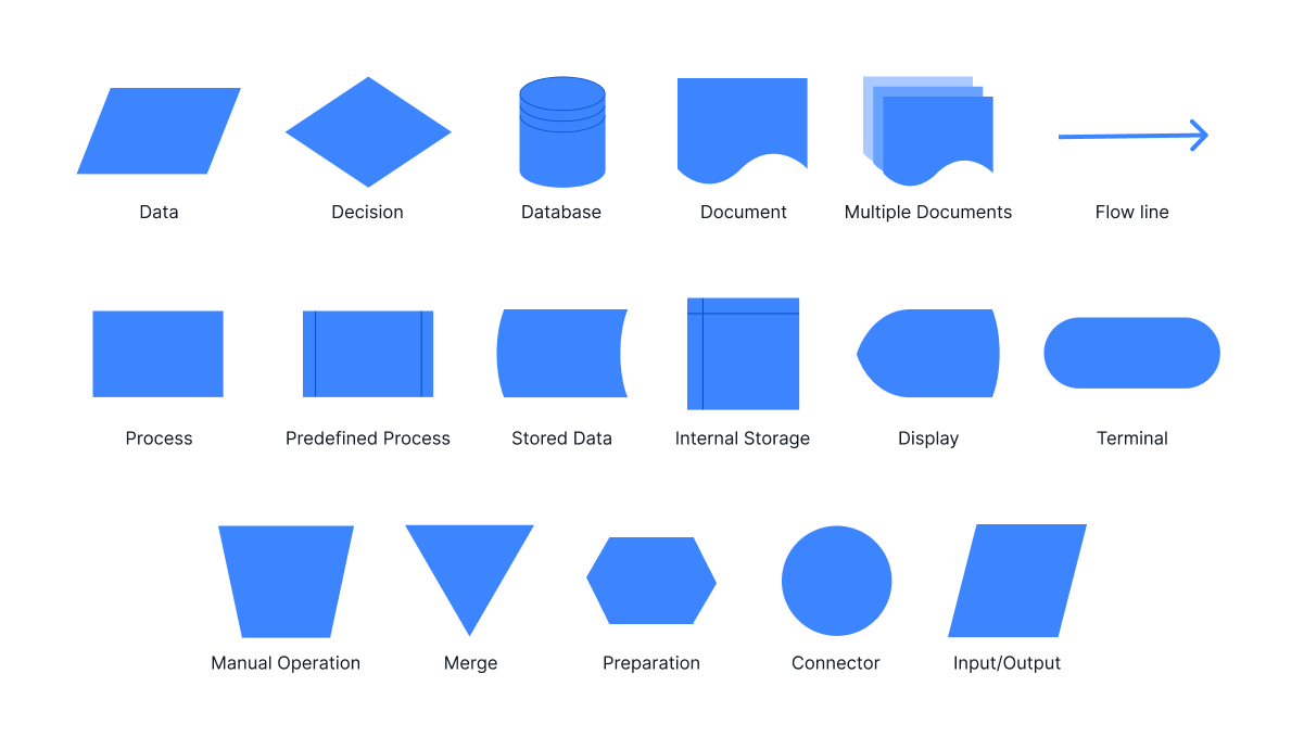 flowchart symbols