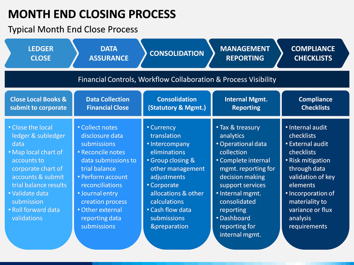 Month End Close Process Flowchart Best Practices