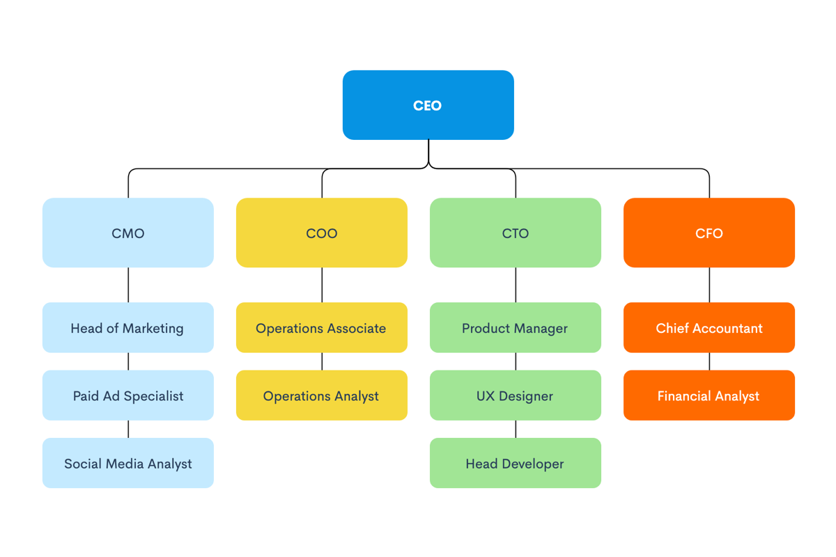 Organizational Structure Diagram Flowchart