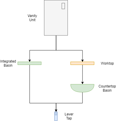 Product configuration graph for the countertop basin and integrated basin variants of the vanity unit.