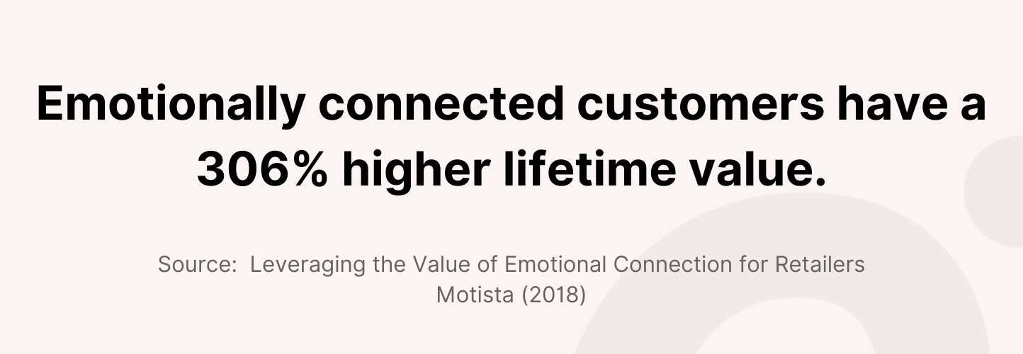 Statistic: Emotionally connected customers have a 306% higher lifetime value.