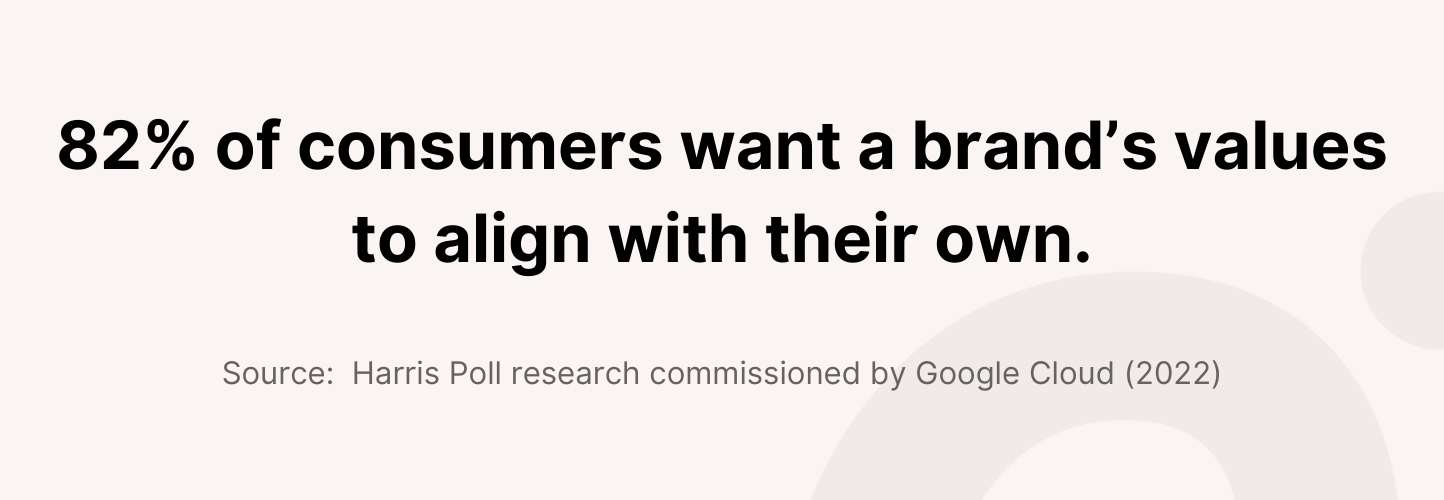 Statistic: 82% of consumers want a brand’s values to align with their own.
