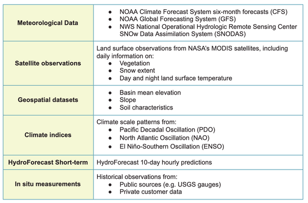 Potential inputs to HydroForecast Seasonal models
