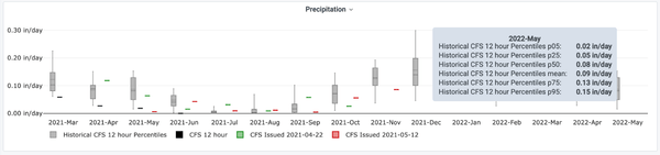 12-month precipitation plot