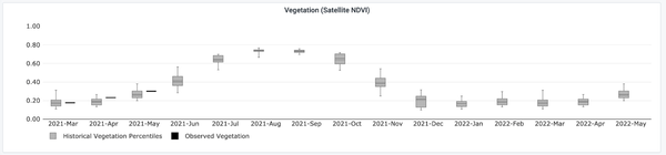 ndvi plots