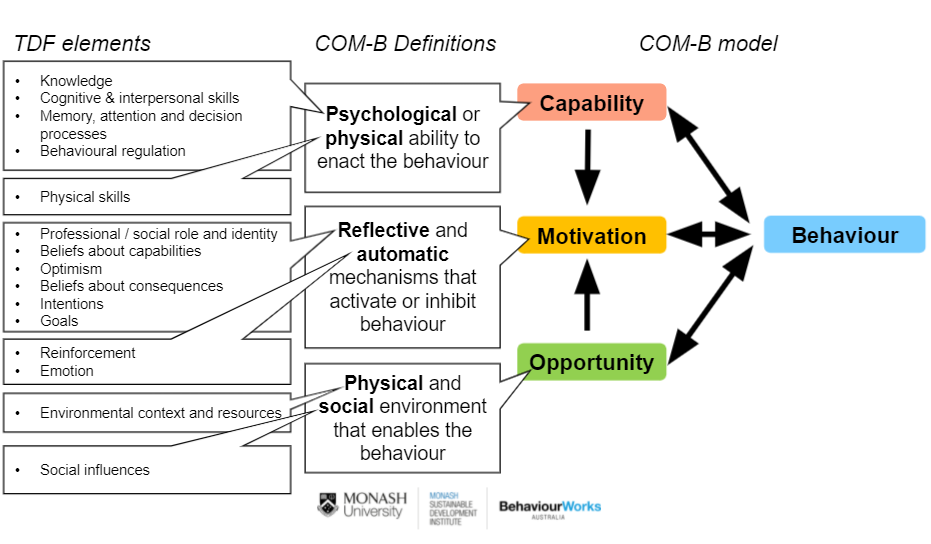 What Influences Behaviour Blog BehaviourWorks Australia