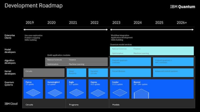 Development roadmap