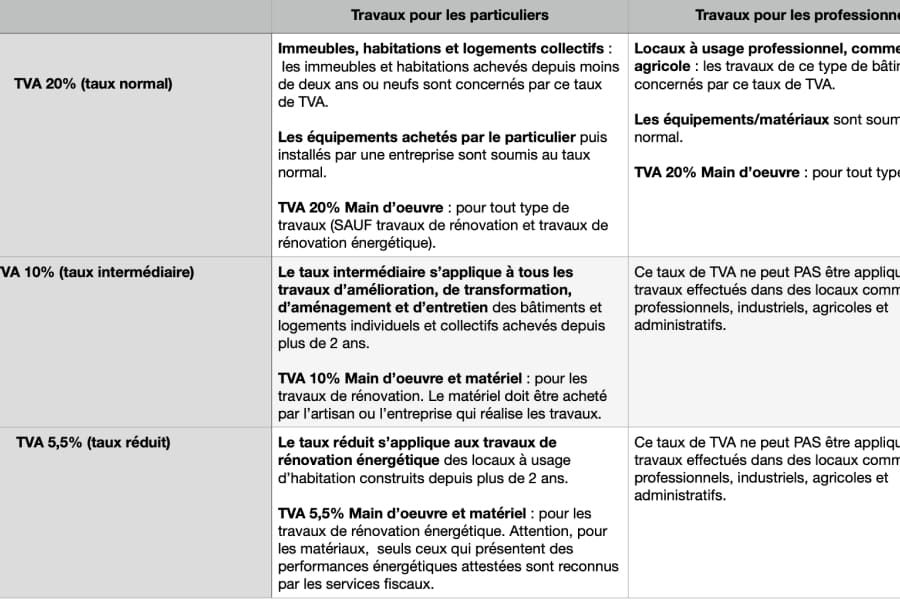 tableau avec les consignes sur la TVA applicable