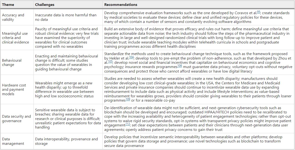 Challenges and recommendations for wearable use in clinical practice