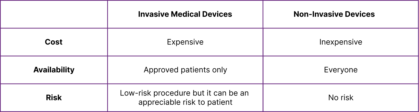 invasive medical devices vs. non-invasive devices