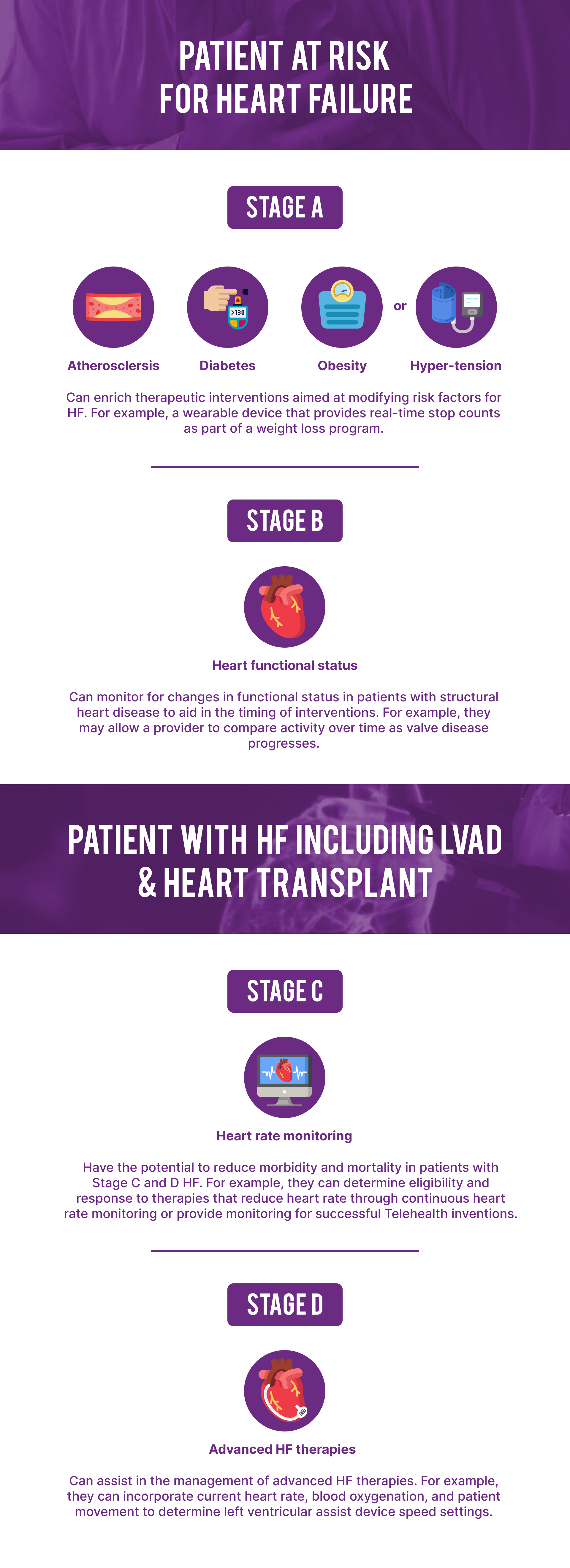 stages of heart failure