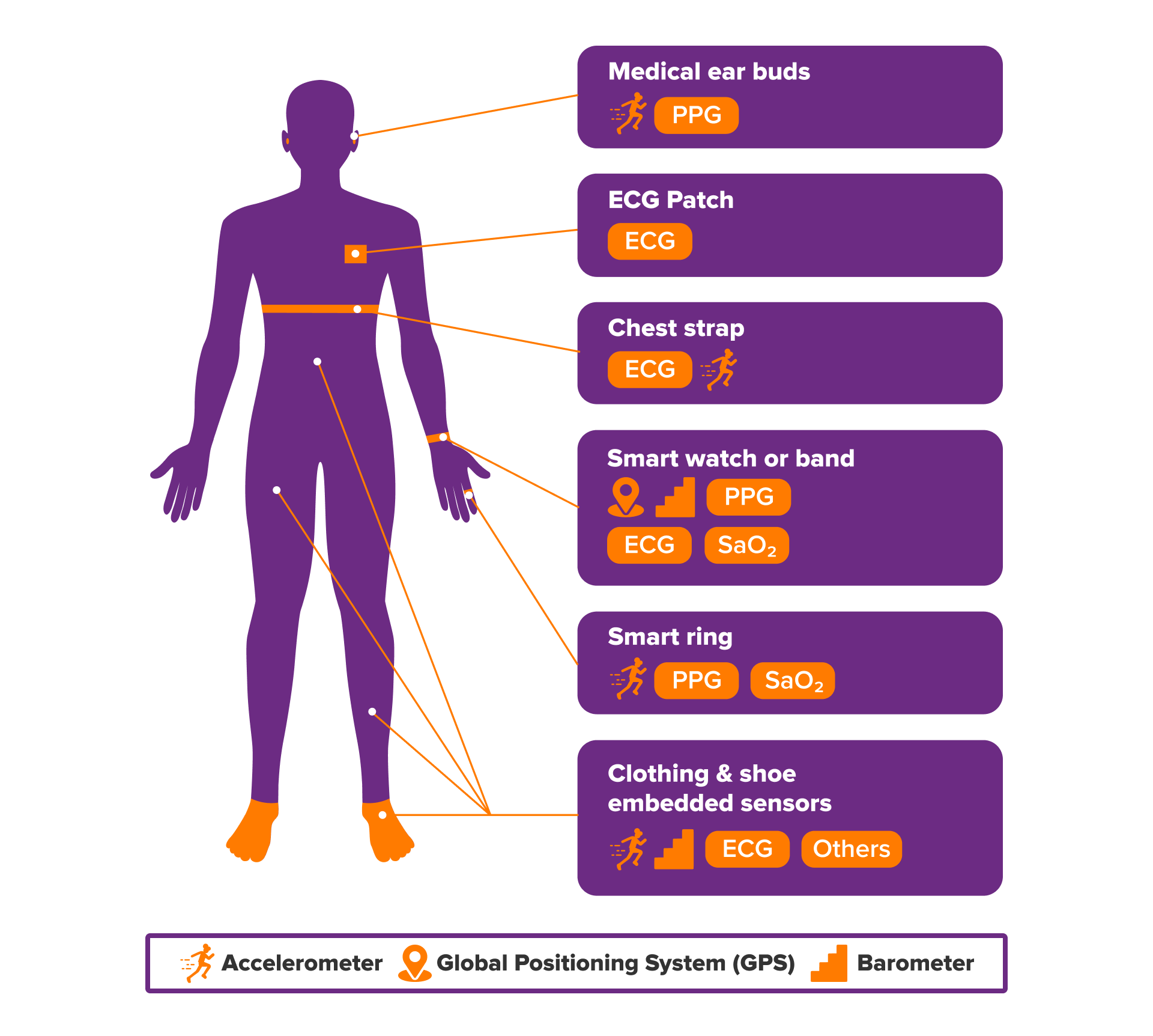 non invasive smart wearables devices and their cardiovascular applications