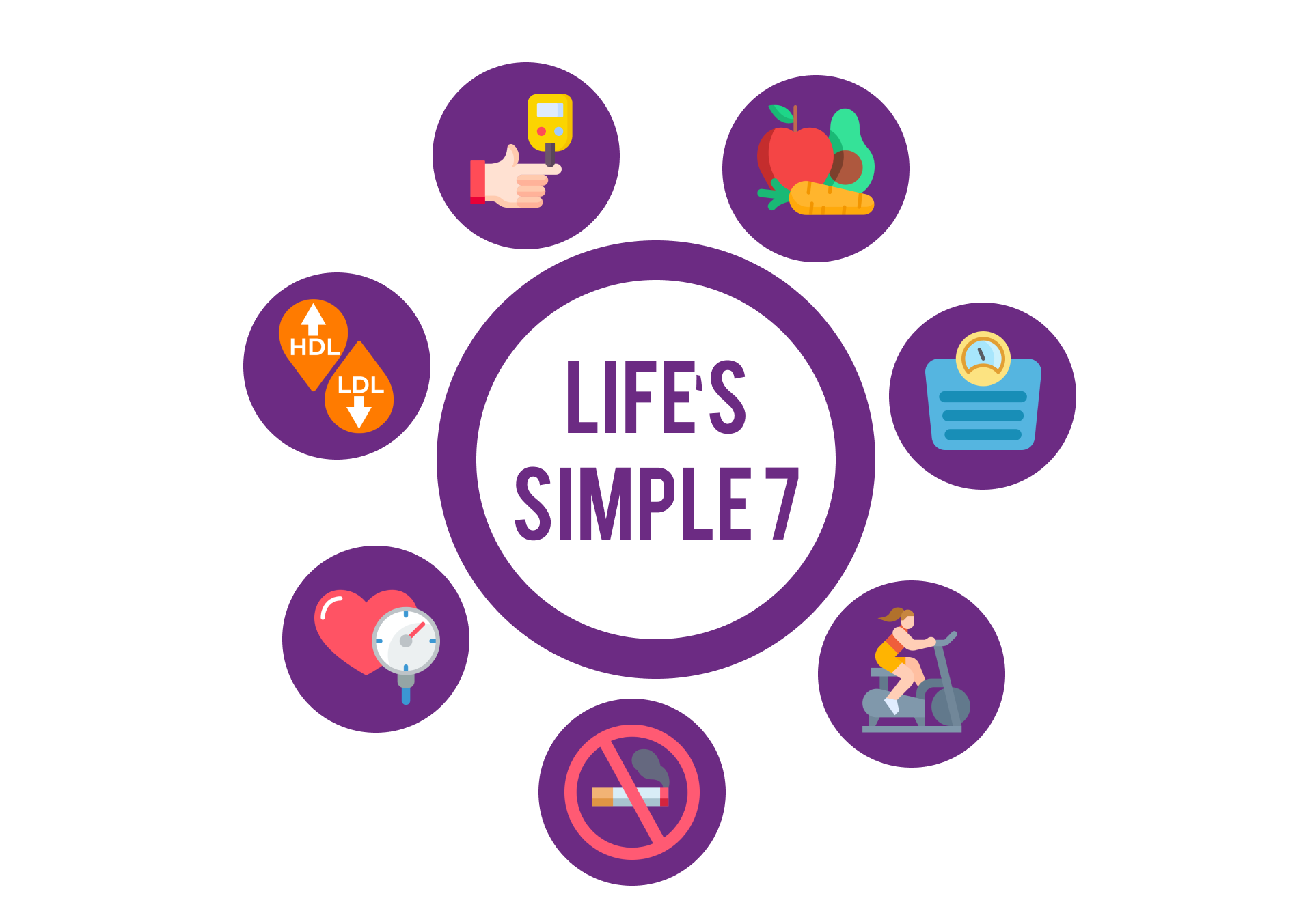 american heart association life's simple 7