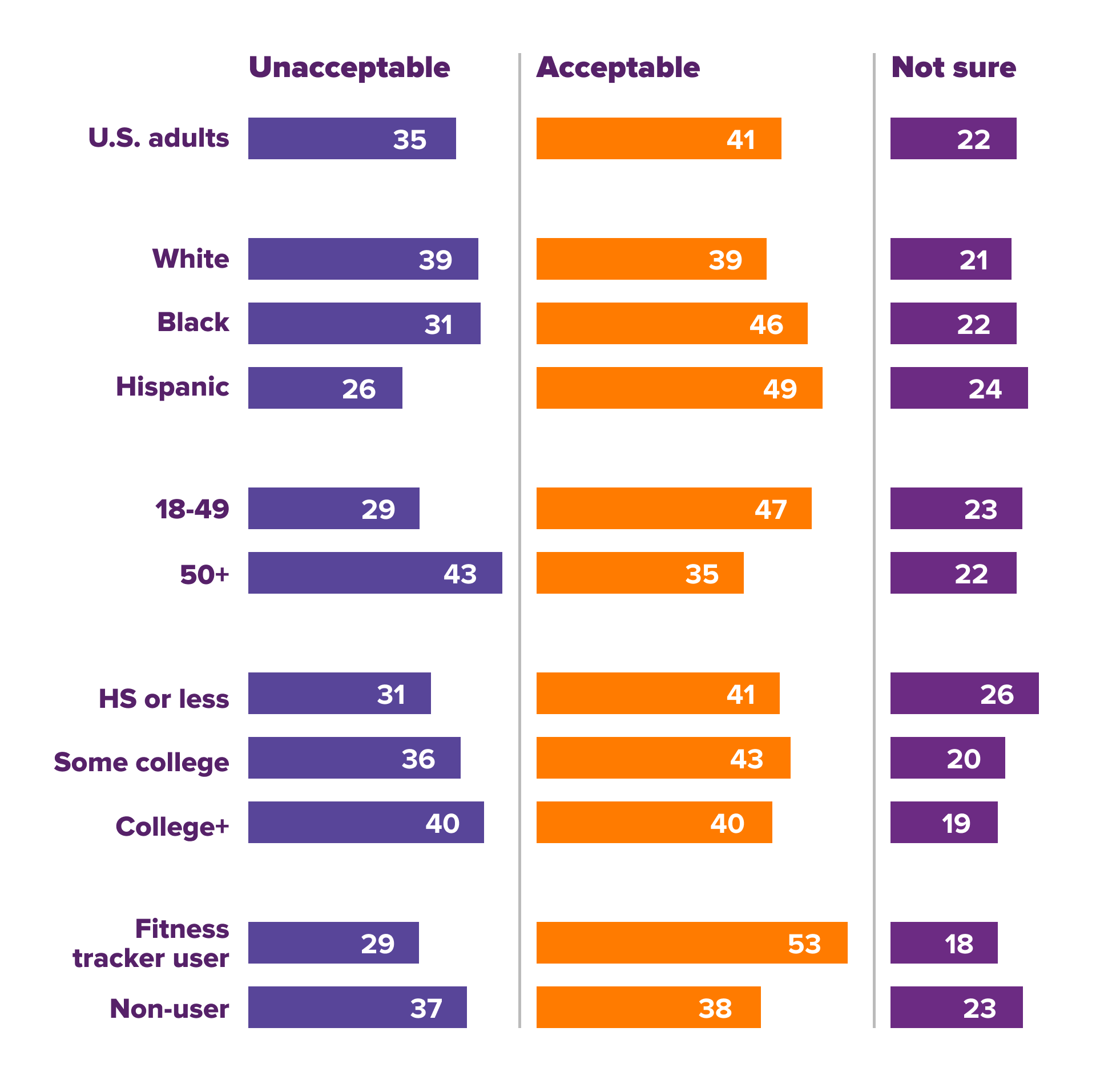 use of the smartwatch or fitness trackers in America
