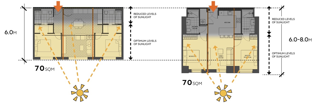 Illustrates how a shallower apartment layout receives greater penetration of natural daylight, (it should be noted, however, that the shallower plan also results in more external wall which can be more expensive and can potentially reduce the number of apartments that can be achieved on a given site. This is a serious balance point/consideration for a BTR developer, i.e. what strategy trumps what in the business model?).