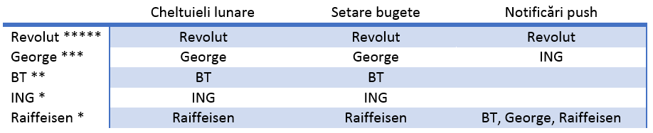 comparatie aplicatii mobile banking