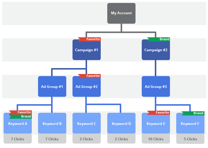 ad groups