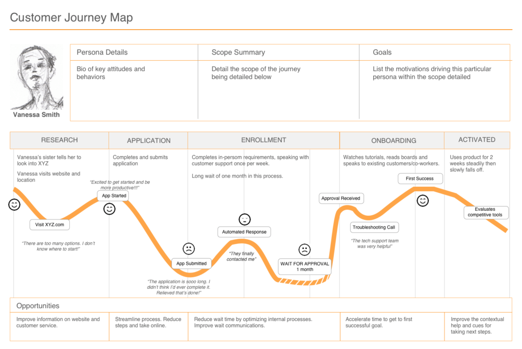 customer journey map