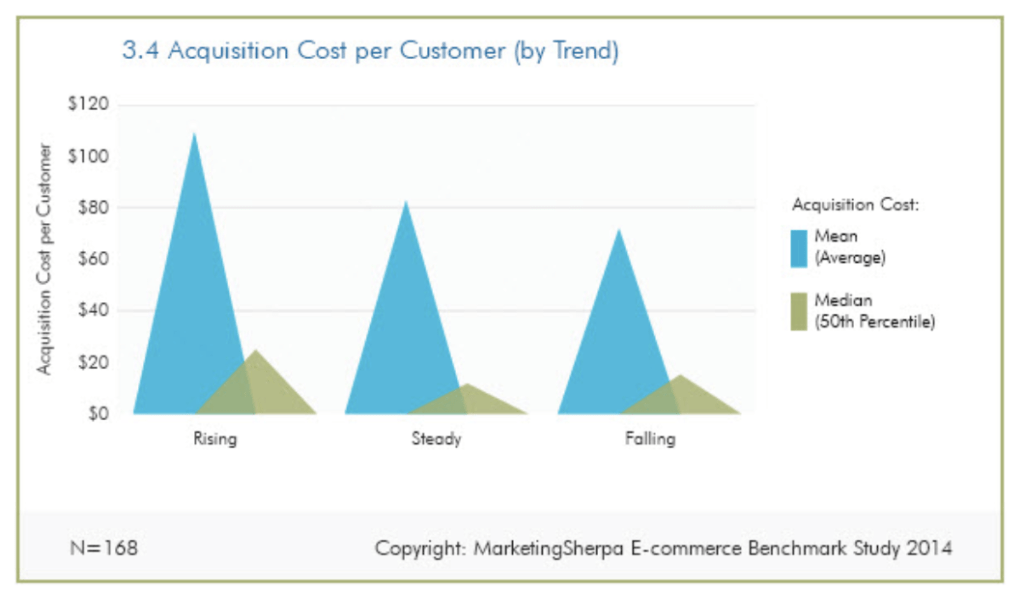 customer acquisition