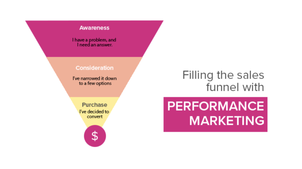 performance marketing funnel