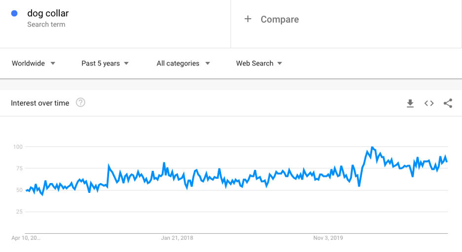 dog collar search volume