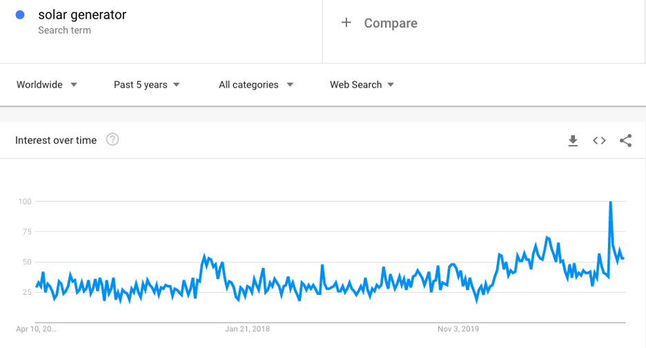 solar generator search volume