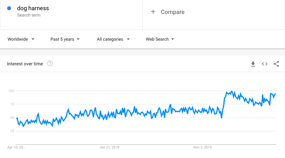 dog harness search volume