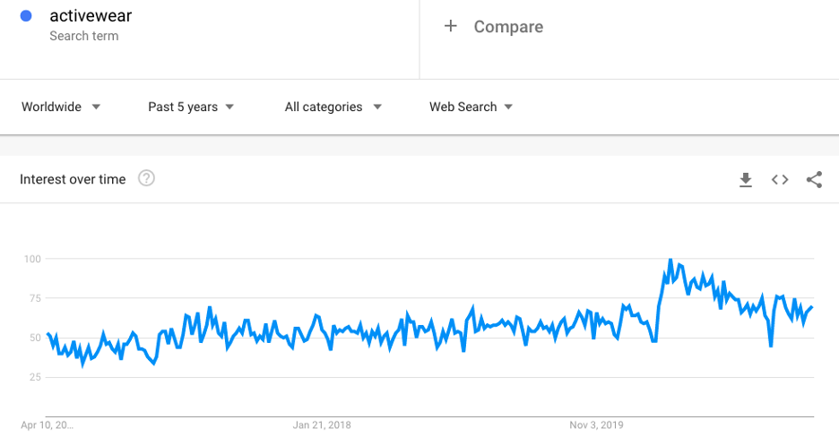activewear search volume