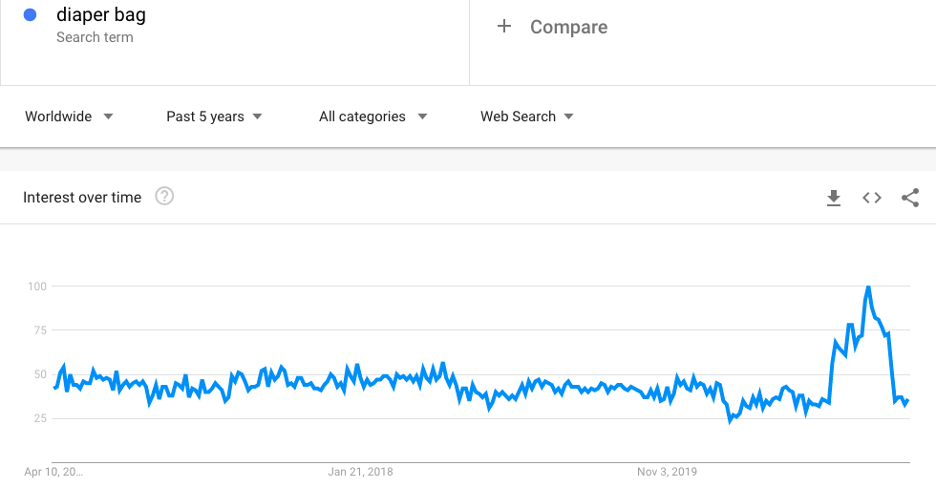 diaper caddy search volume