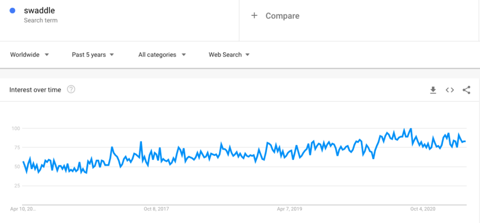 swaddle search volume