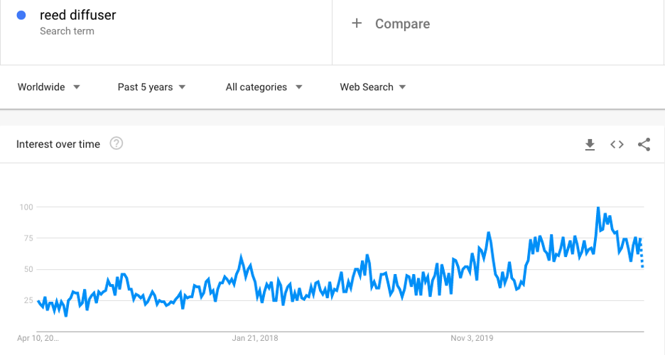 reed diffuser search volume