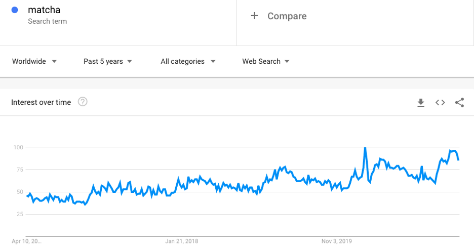 matcha search volume