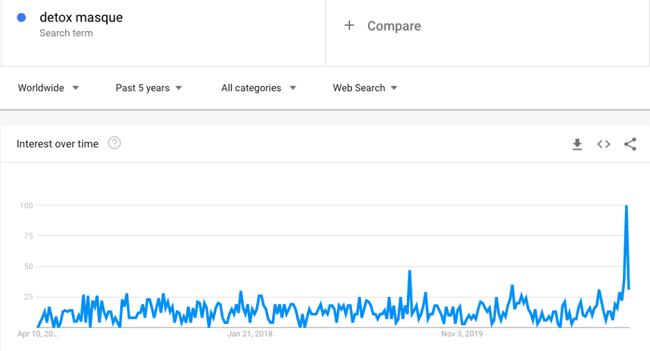 detox masque search volume
